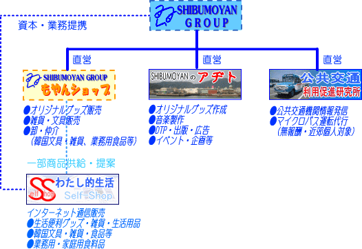 SHIBUMOYANグループ組織図